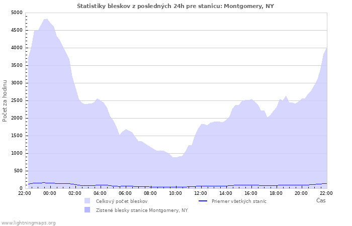 Grafy: Štatistiky bleskov