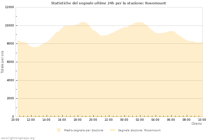 Grafico: Statistiche del segnale