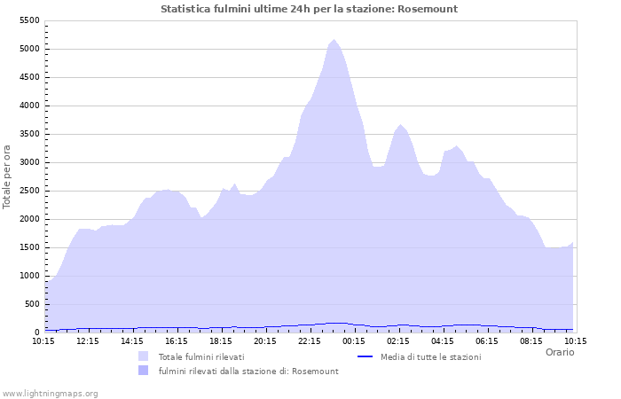 Grafico: Statistica fulmini