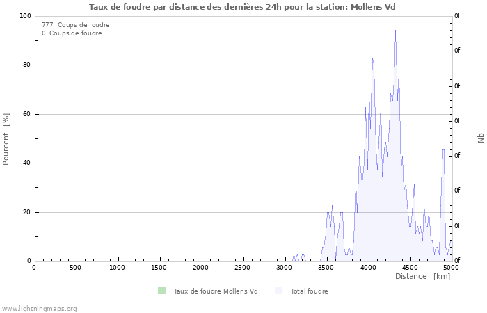 Graphes: Taux de foudre par distance