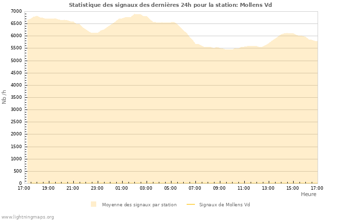 Graphes: Statistique des signaux