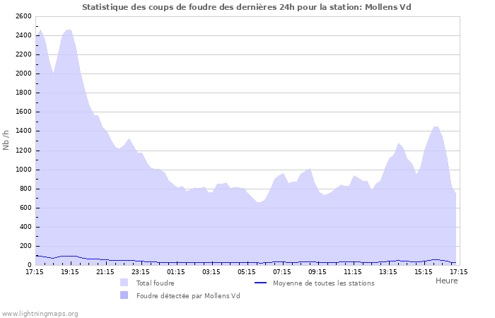 Graphes: Statistique des coups de foudre