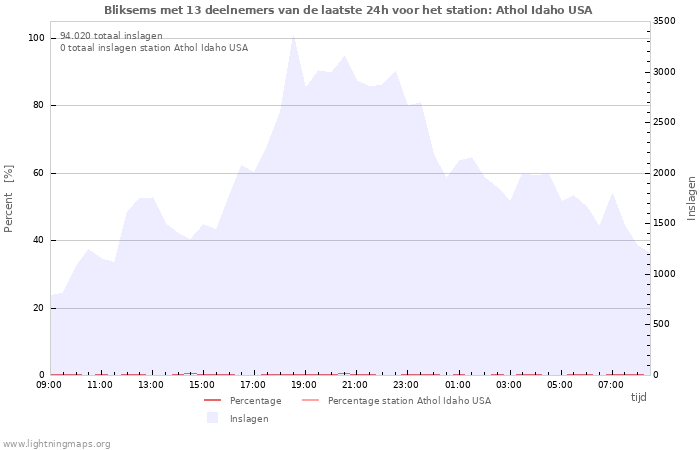 Grafieken