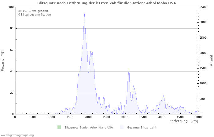 Diagramme: Blitzquote nach Entfernung