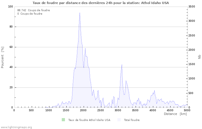 Graphes: Taux de foudre par distance