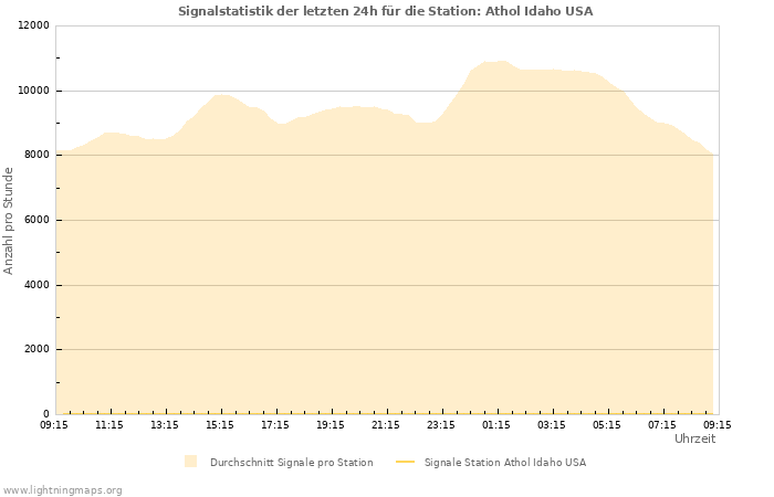 Diagramme: Signalstatistik