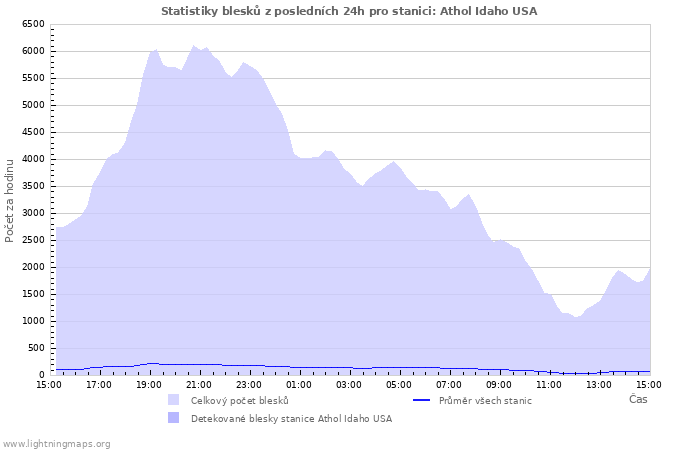 Grafy: Statistiky blesků