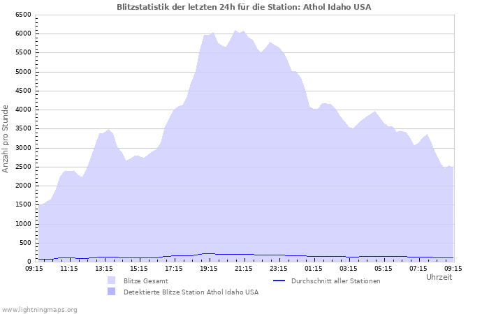 Diagramme: Blitzstatistik