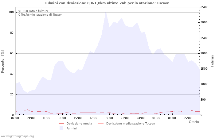 Grafico