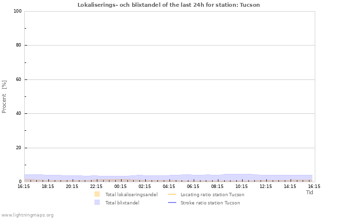 Grafer: Lokaliserings- och blixtandel