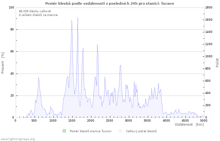 Grafy: Poměr blesků podle vzdálenosti