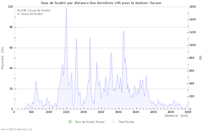 Graphes: Taux de foudre par distance