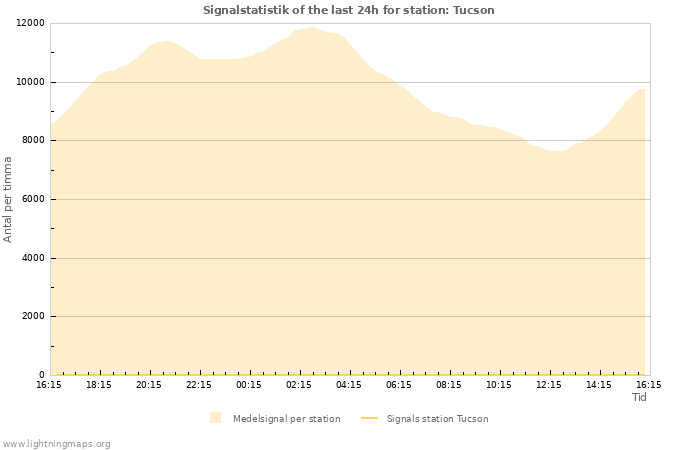 Grafer: Signalstatistik