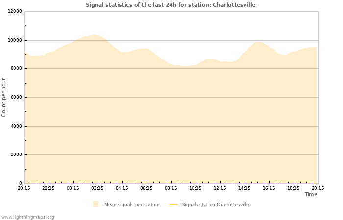 Grafikonok: Signal statistics