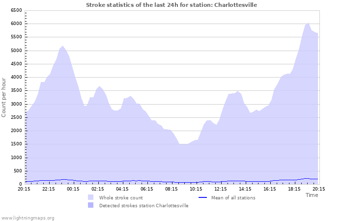 Grafikonok: Stroke statistics