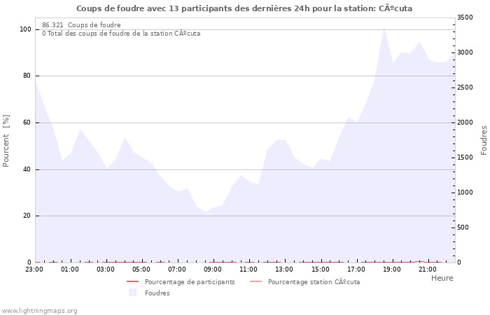 Graphes