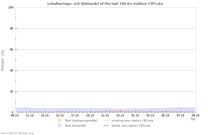 Grafer: Lokaliserings- och blixtandel