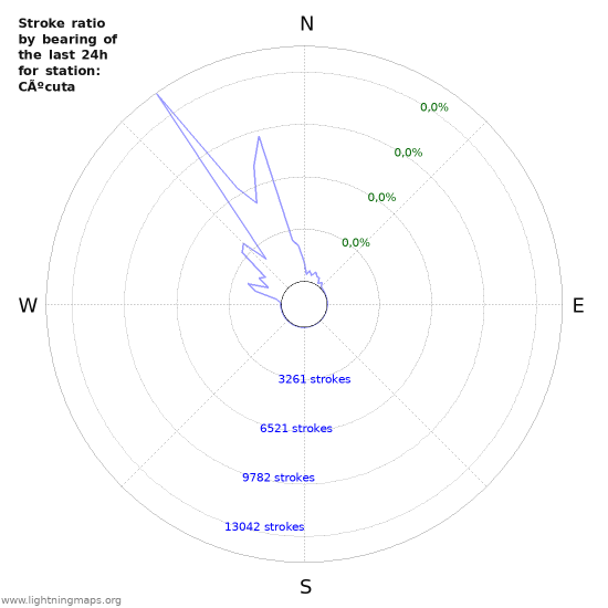 Grafikonok: Stroke ratio by bearing