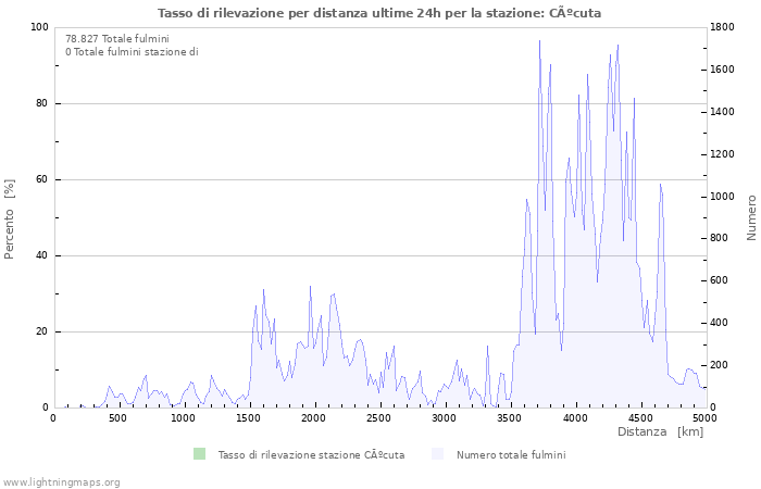 Grafico: Tasso di rilevazione per distanza