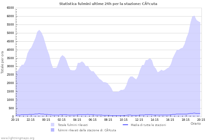 Grafico: Statistica fulmini