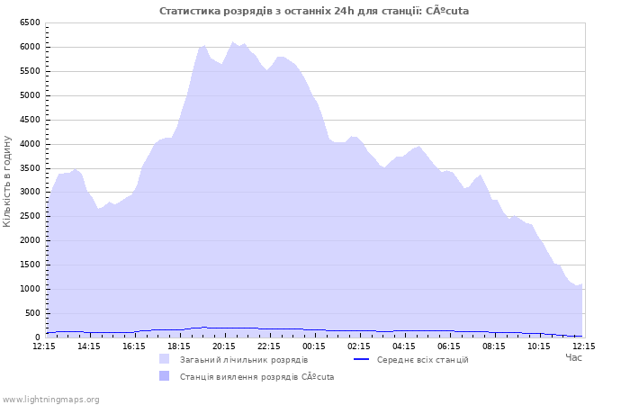 Графіки: Статистика розрядів