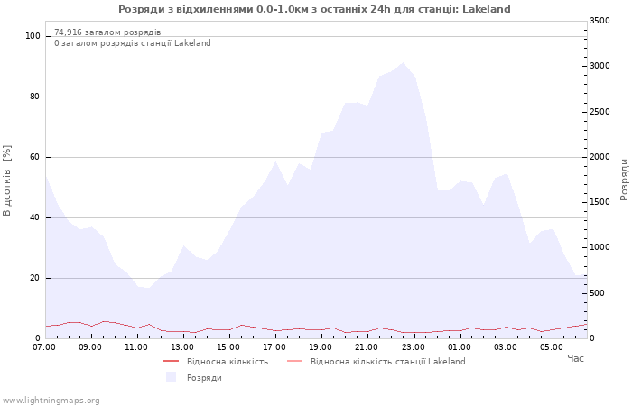 Графіки