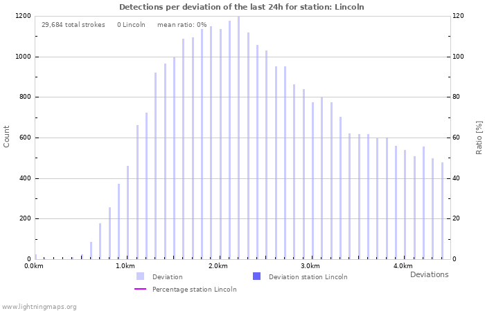 Graphs: Detections per deviation