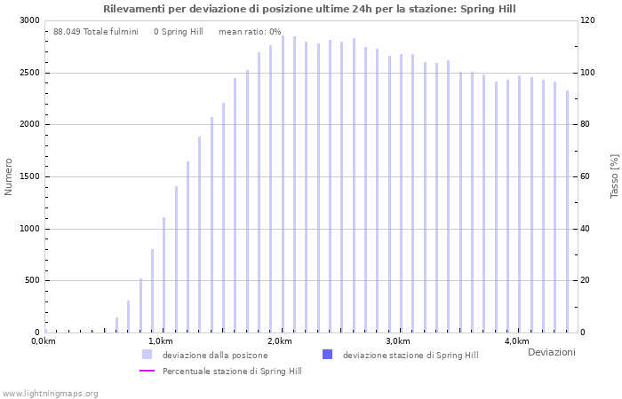 Grafico: Rilevamenti per deviazione di posizione