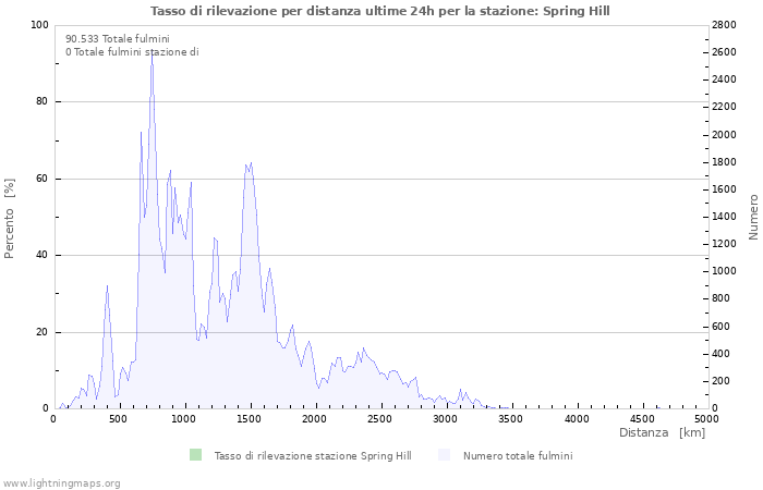 Grafico: Tasso di rilevazione per distanza