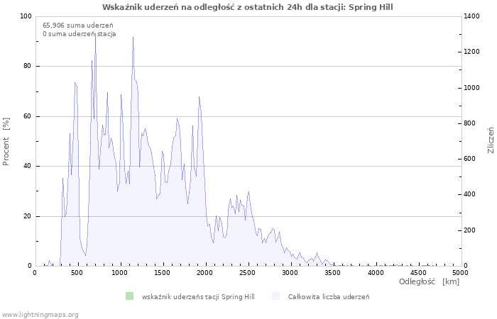 Wykresy: Wskaźnik uderzeń na odległość