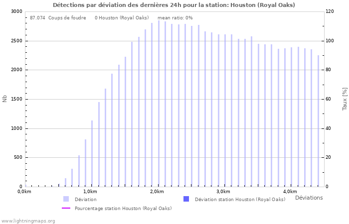 Graphes: Détections par déviation