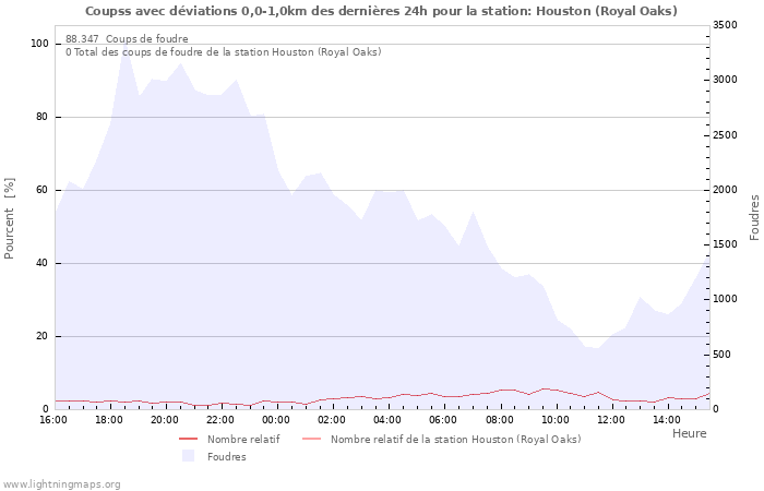 Graphes