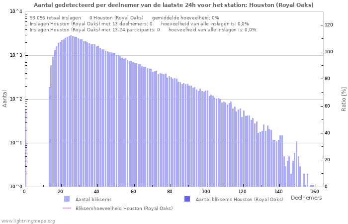 Grafieken: Aantal gedetecteerd per deelnemer