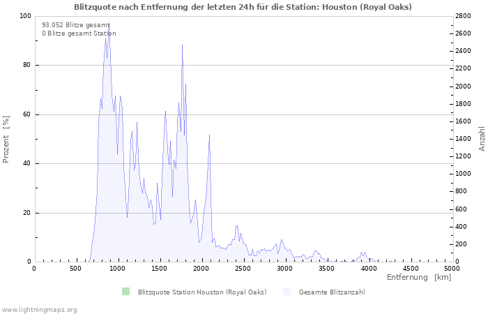 Diagramme: Blitzquote nach Entfernung