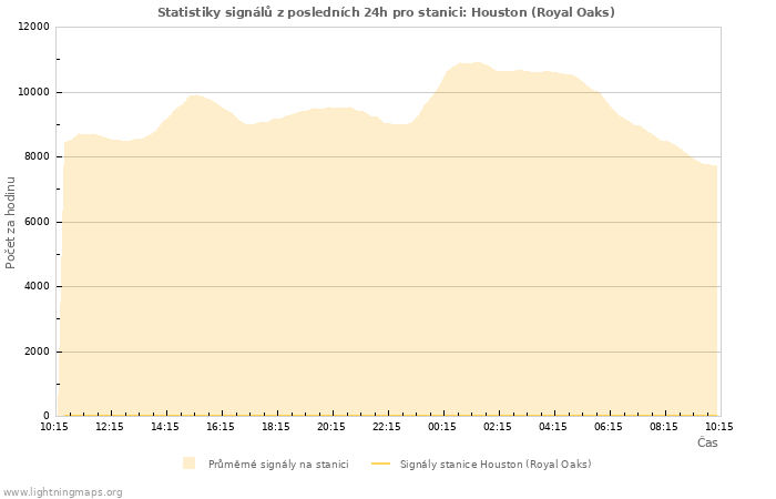 Grafy: Statistiky signálů