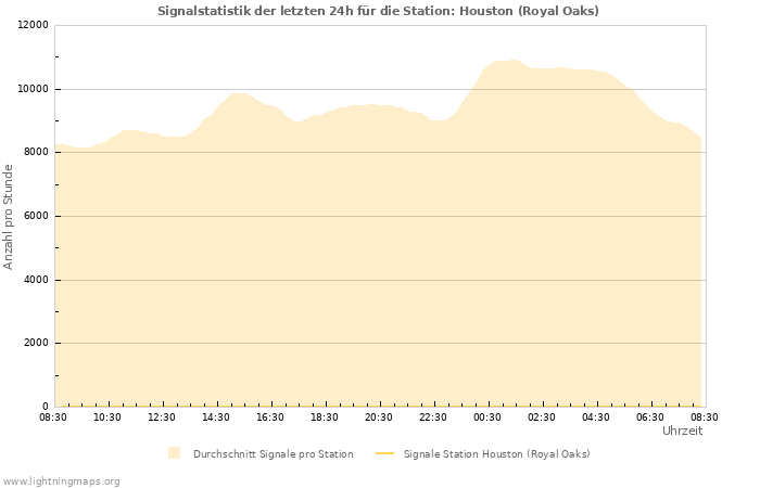 Diagramme: Signalstatistik