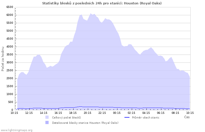 Grafy: Statistiky blesků