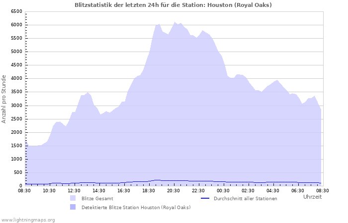 Diagramme: Blitzstatistik