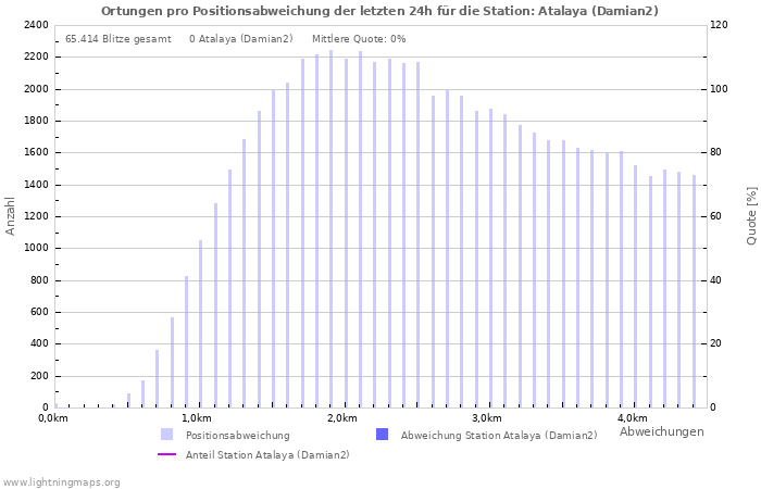 Diagramme: Ortungen pro Positionsabweichung