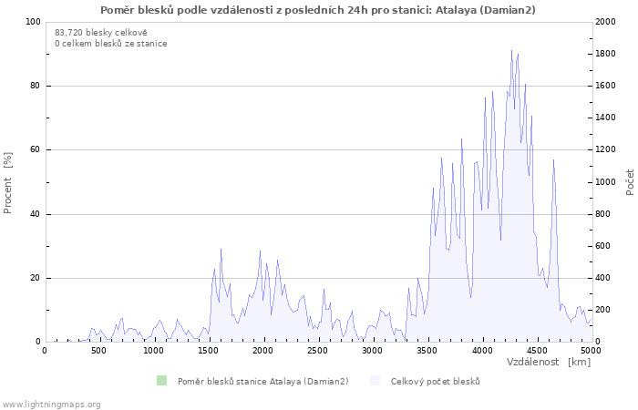 Grafy: Poměr blesků podle vzdálenosti