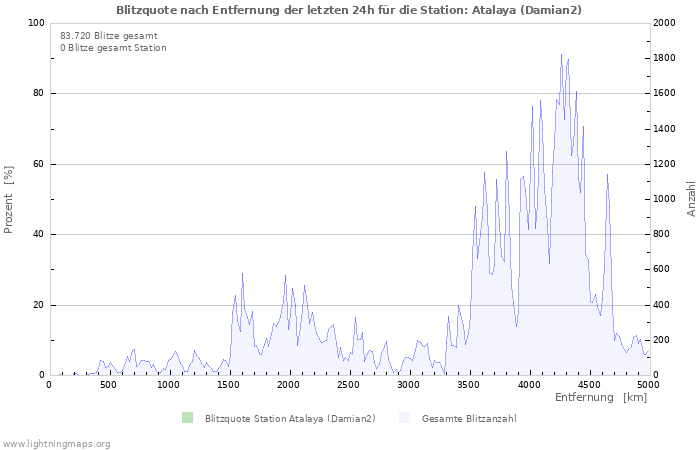 Diagramme: Blitzquote nach Entfernung