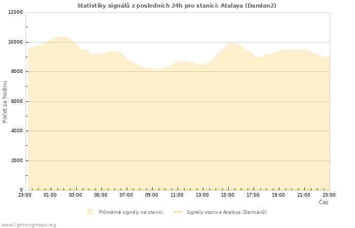 Grafy: Statistiky signálů