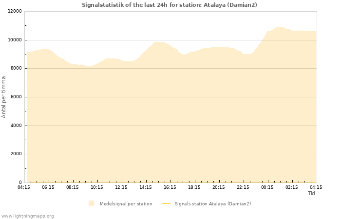 Grafer: Signalstatistik