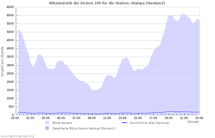 Diagramme: Blitzstatistik