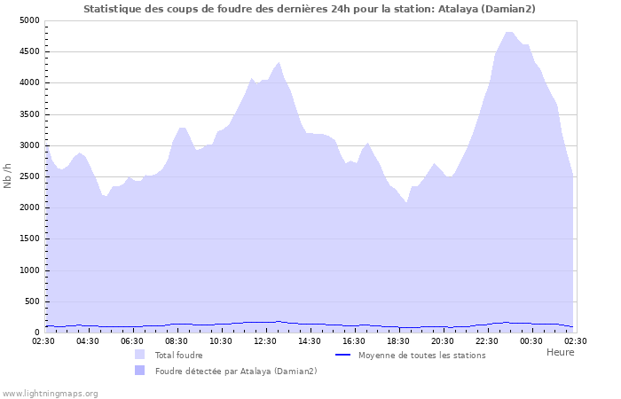 Graphes: Statistique des coups de foudre