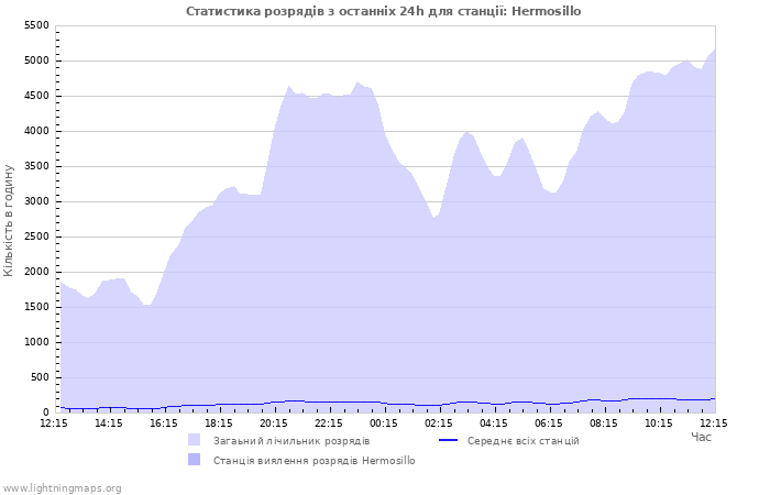 Графіки: Статистика розрядів