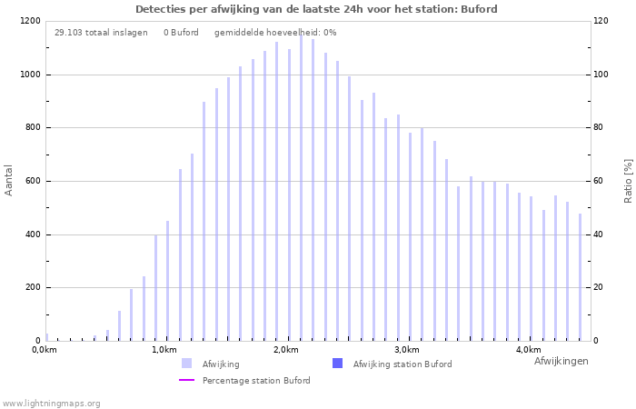 Grafieken: Detecties per afwijking