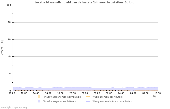 Grafieken: Locatie bliksemdichtheid