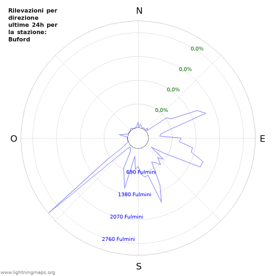 Grafico: Rilevazioni per direzione