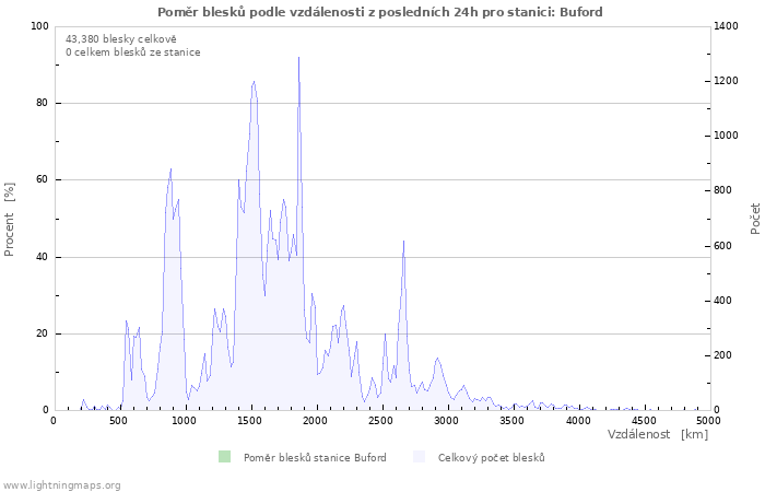 Grafy: Poměr blesků podle vzdálenosti